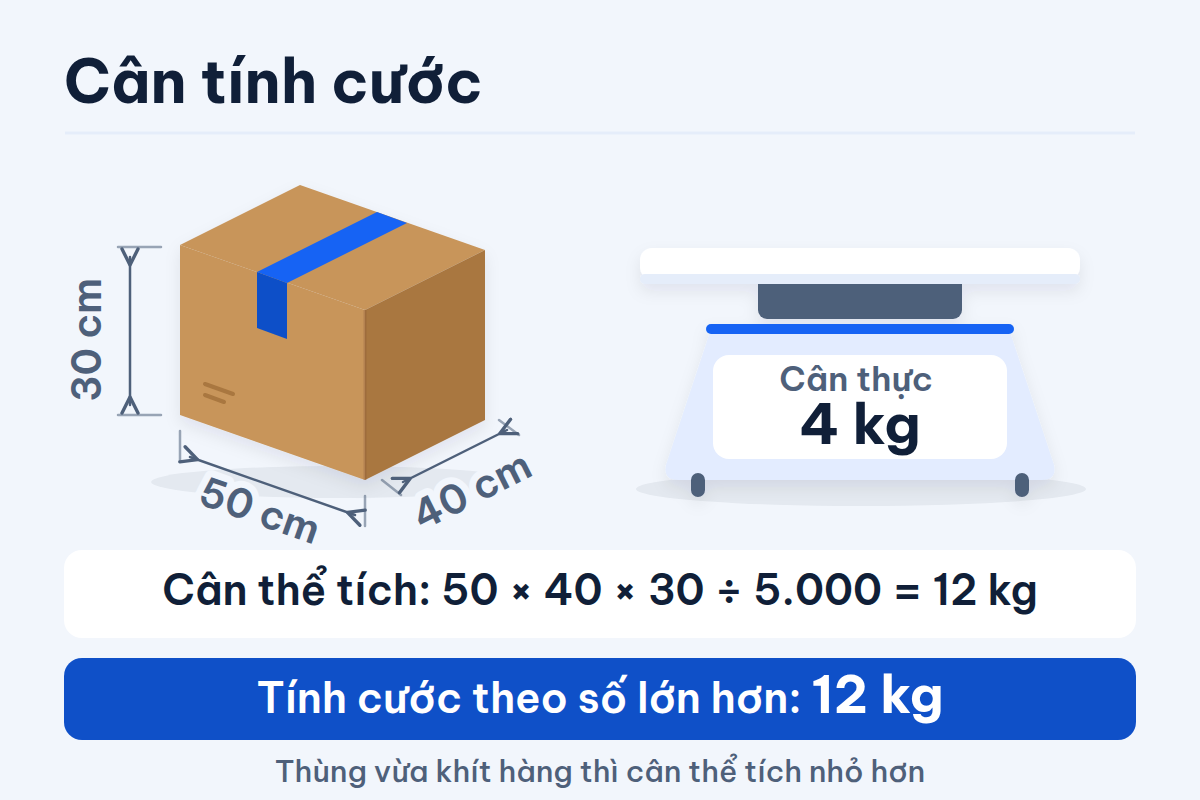 Cách tính cân tính cước: thùng 50 x 40 x 30 cm nặng 4 kg tính 12 kg